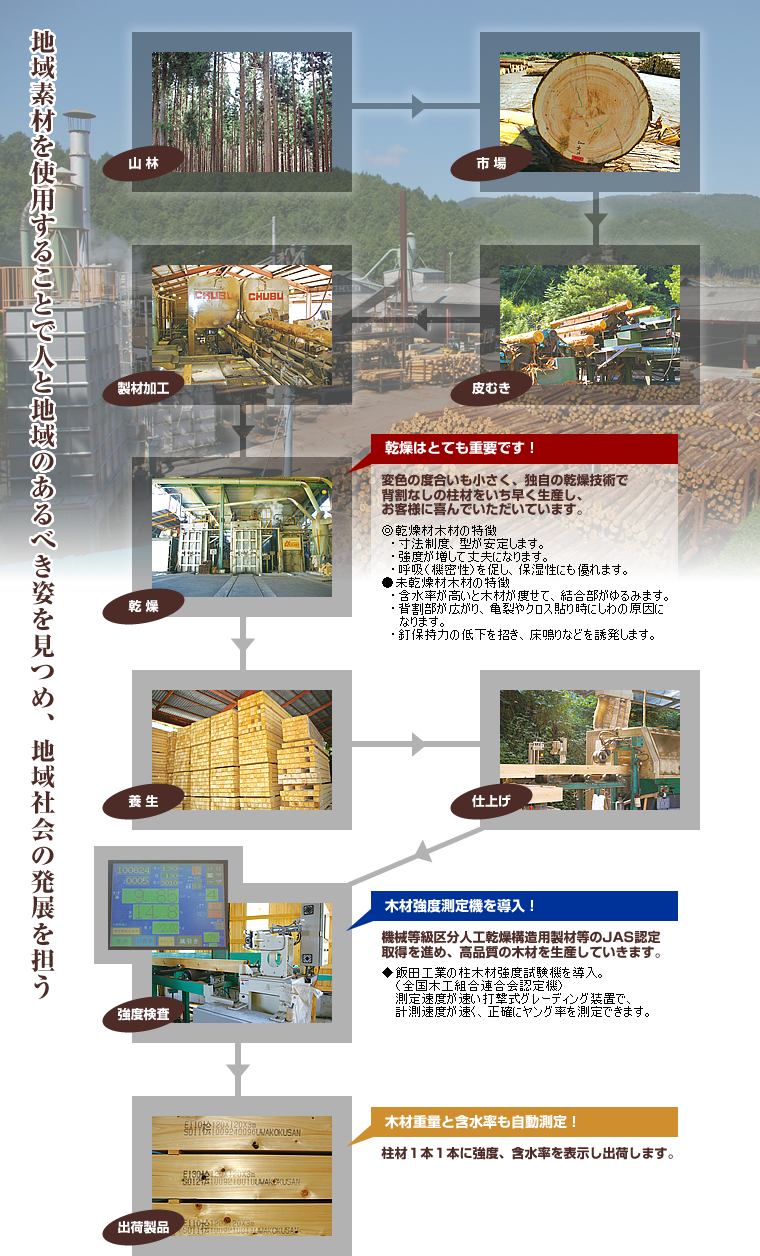 地域素材を使用することで人と地域のあるべき姿を見つめ、地域社会の発展を担う